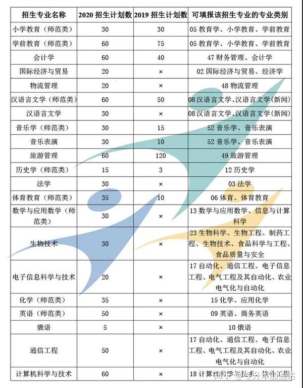 2020年黑河学院专升本招生计划