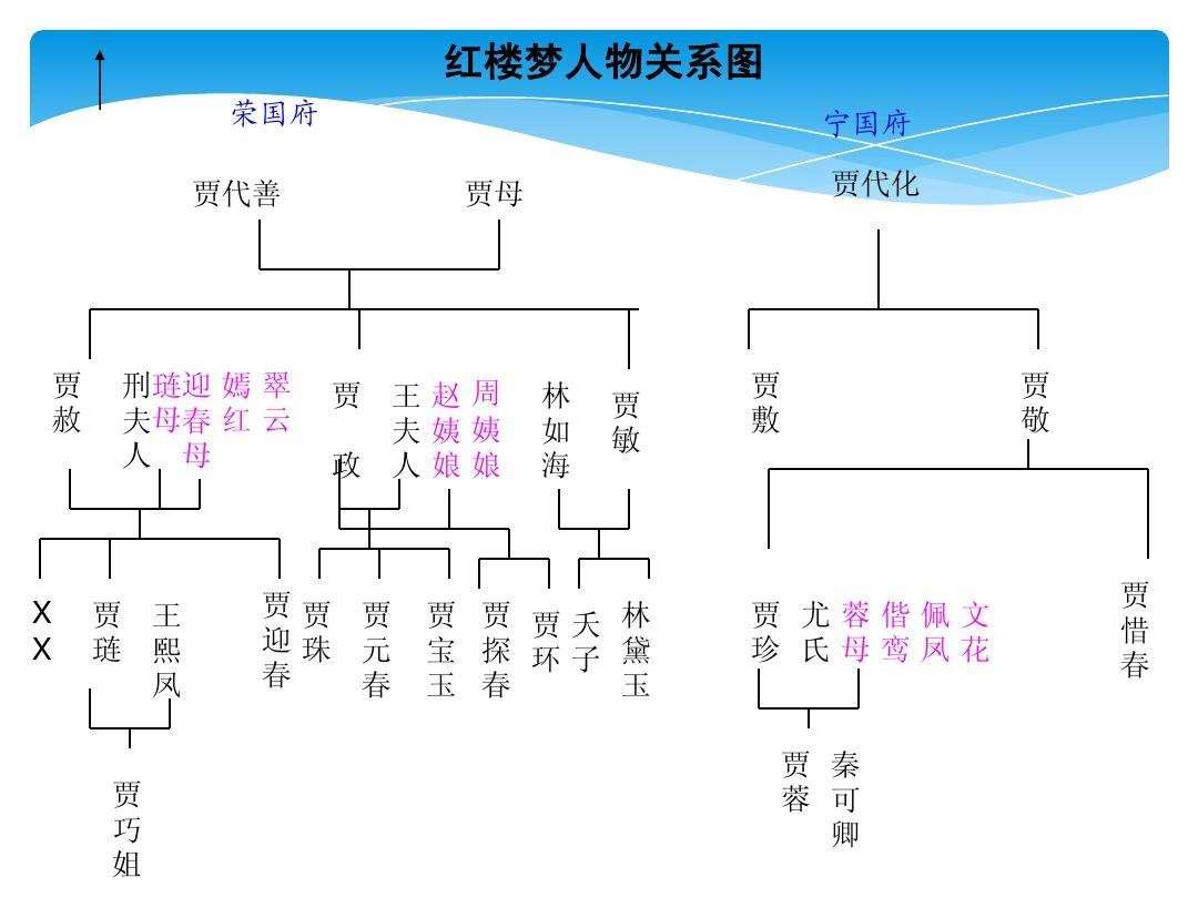 我说一个冷门点的观点,贾家在人口生育上出现了问题.