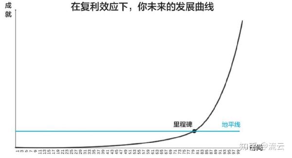 如果你未来的人生也是这样一条复利曲线的话,你可以从"里程碑"处画一