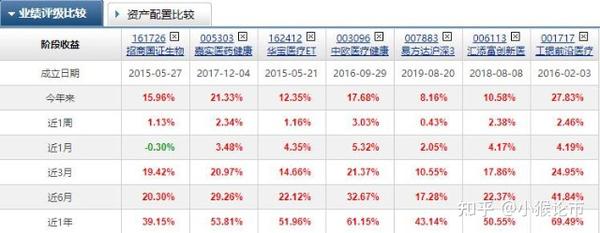 1,对比差异在于股票权重和前10的集中度.