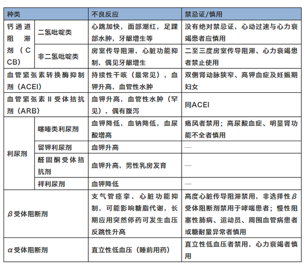 每年考试重点高血压用药考点最全整理