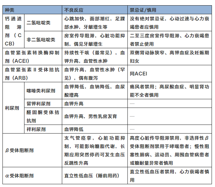 降压药物的不良反应及禁忌证