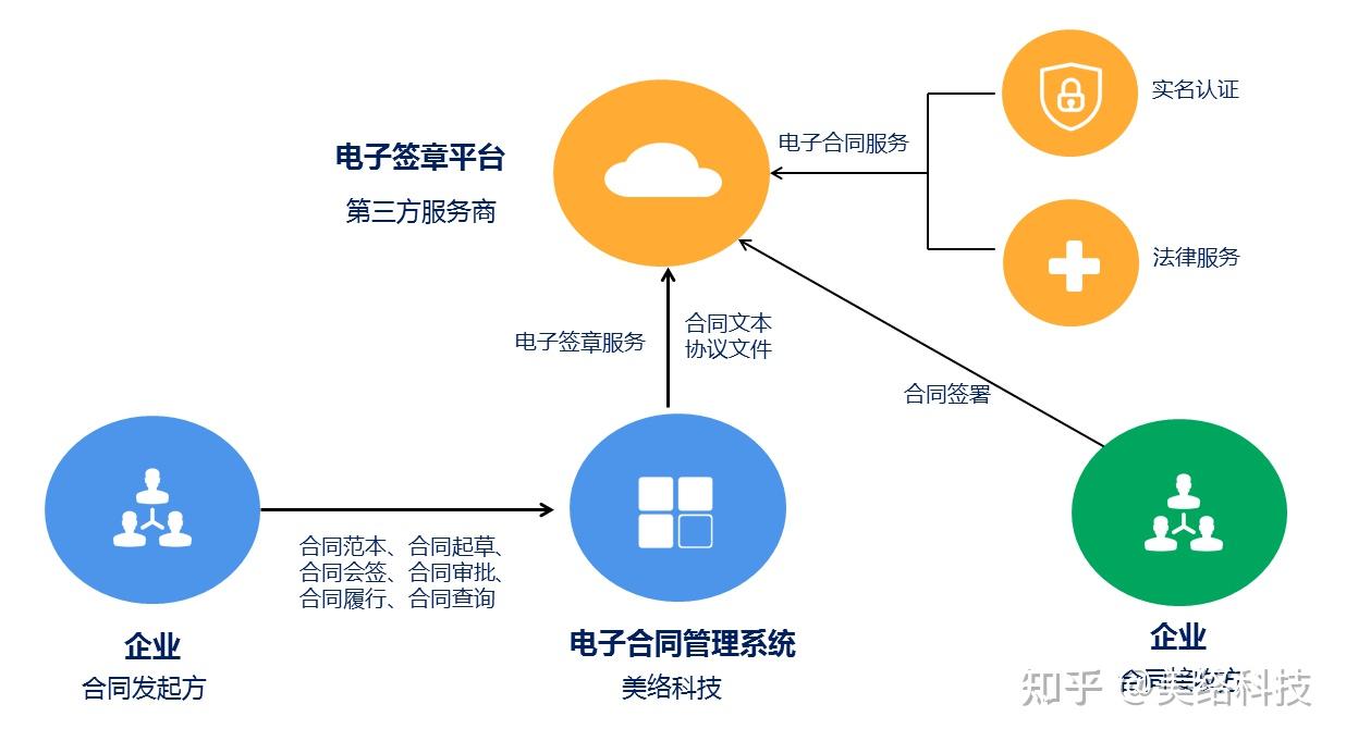 安全高效全程电子化合同助力企业降本增效合同管理系统