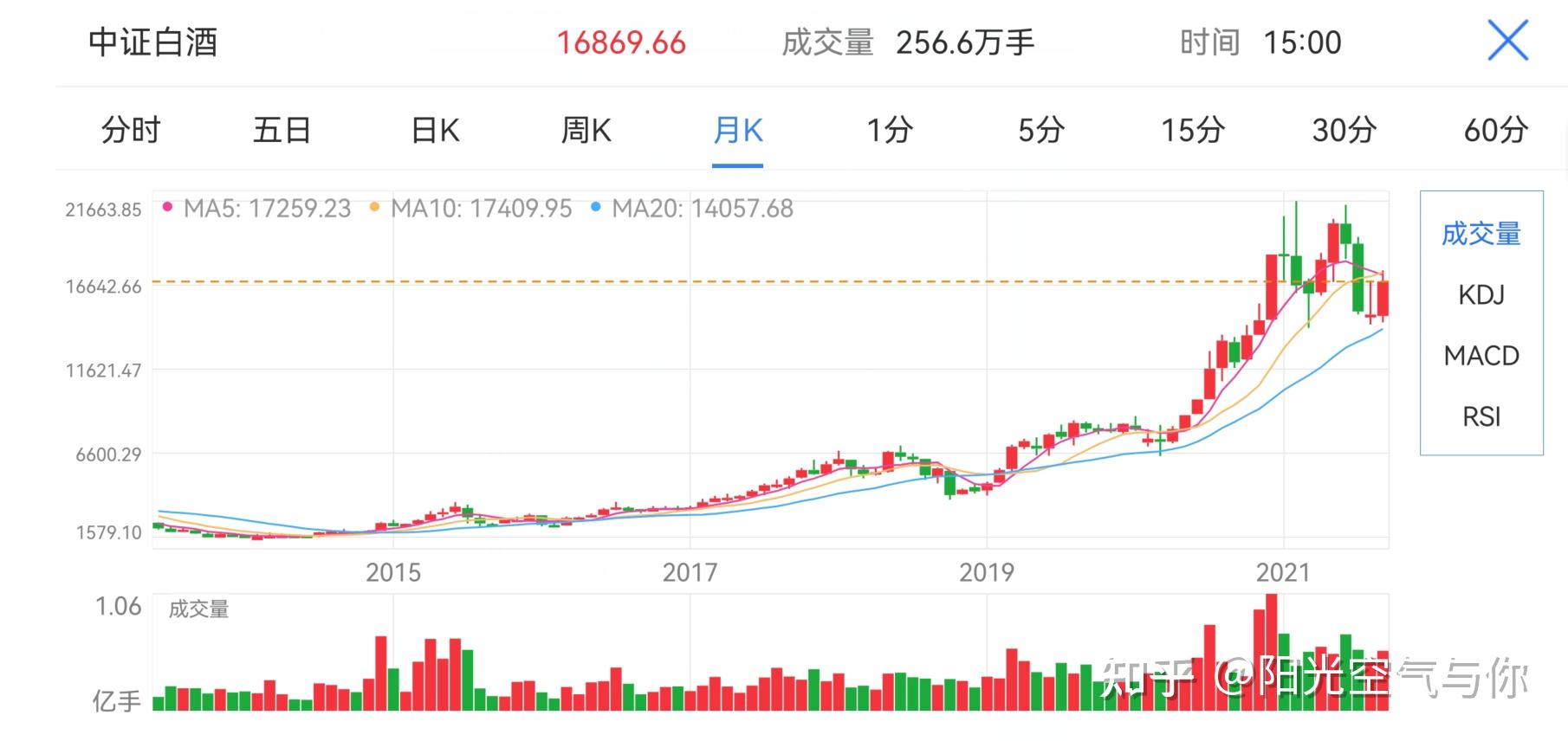 中证白酒指数10月份历史走势统计近10年