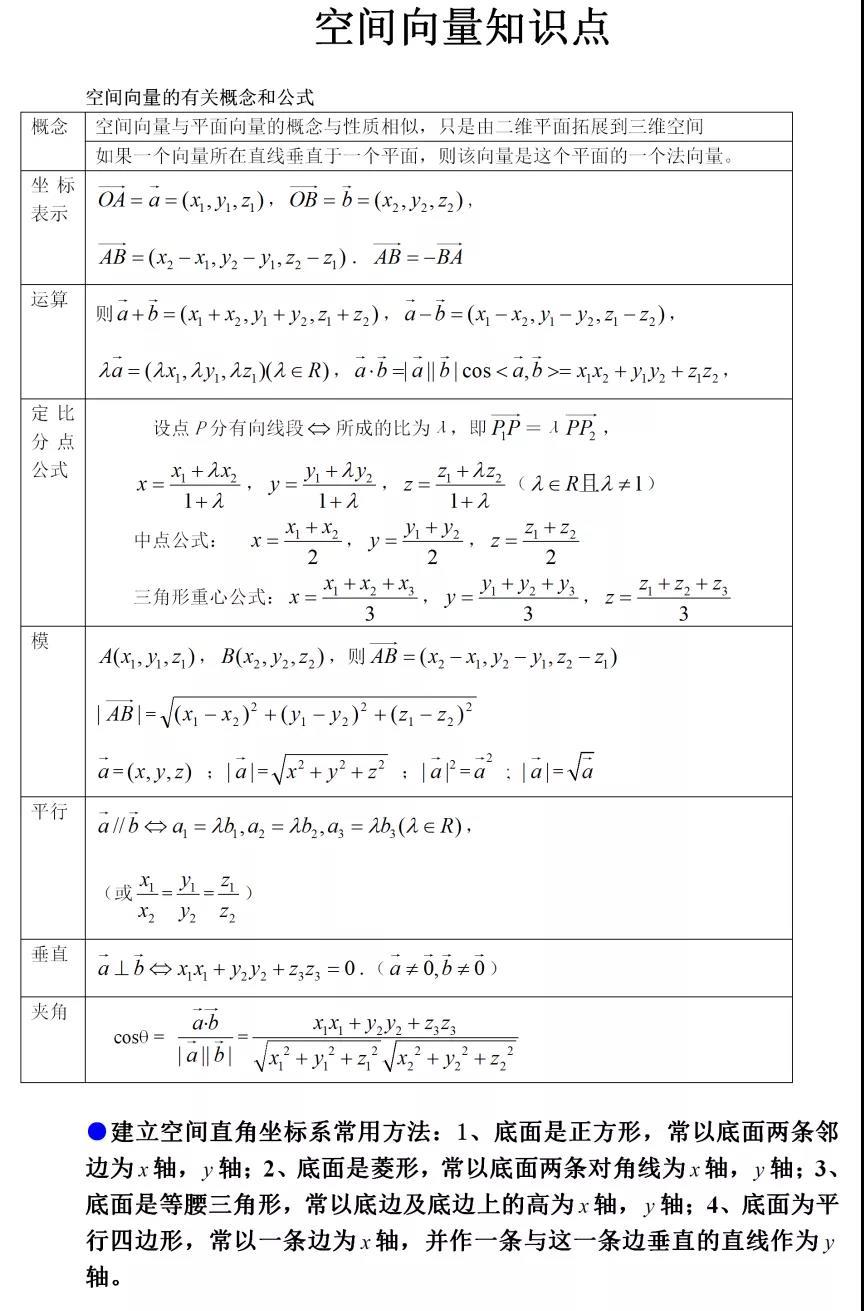 数学干货空间向量与二面角所有知识点一张表格搞定它