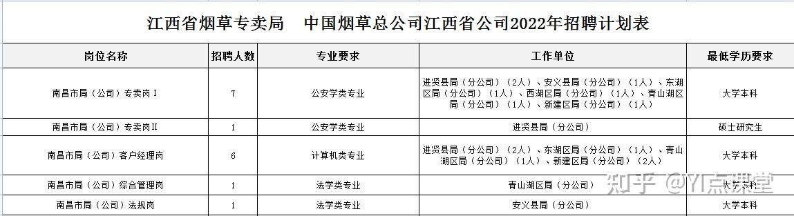 2022中国江西烟草公司招聘160人公告