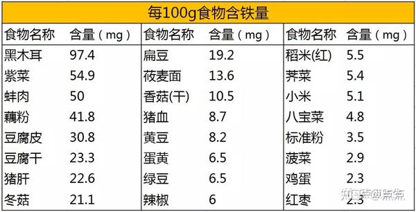 我们常说的贫血多是指缺铁性贫血,针对这种贫血,我们要做的是 「补铁