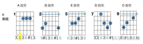 吉他cadeg系统五度圈大三和弦把位图