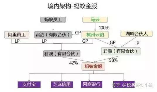 股权架构:马云凭借仅8.9%的股份,掌控阿里巴巴集团绝对控制权