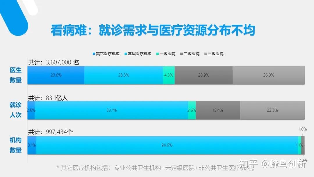 看病难:就诊需求与医疗资源分布不均