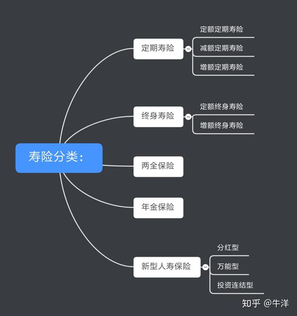 大家知道寿险是什么吗? 寿险就是以 人的寿命作为保险标的的保险.