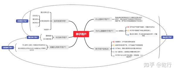 种子用户思维导图