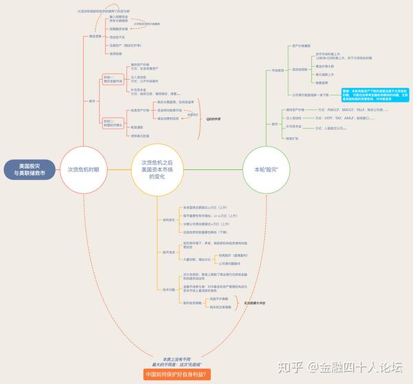 欢迎关注哦～～ 【小浦笔记 10 】 一,次贷危机时期 (一)次贷危机演进