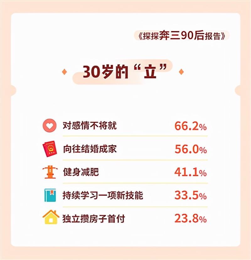 探探(一款社交软件)在19年底发布了一份《三十而立,首批奔三90后报告