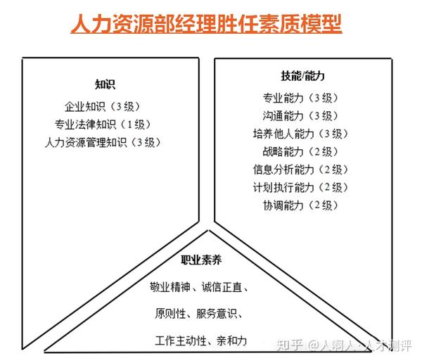 关于胜任力模型的概述