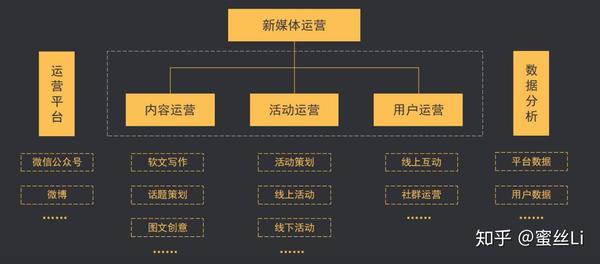 土木工程转行新媒体运营,看小白如何零基础3个月转行成功