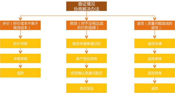 淘宝客服最全工作流程图(含售前售中售后)