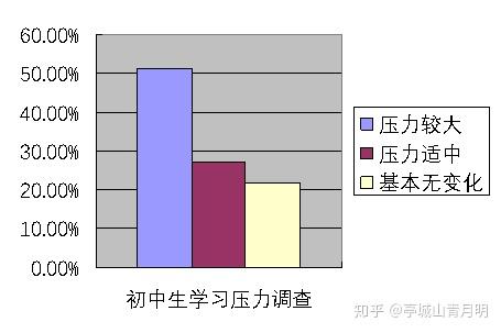 以某某中学初中部为范本,根据中学生心理健康调查问卷显示:51.