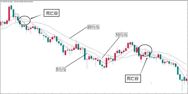 均线形态:"死亡谷",学会你就是真正的股市高手!