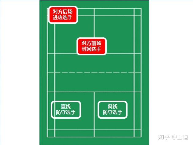 羽毛球晋级之路第二十七期:双打站位解析