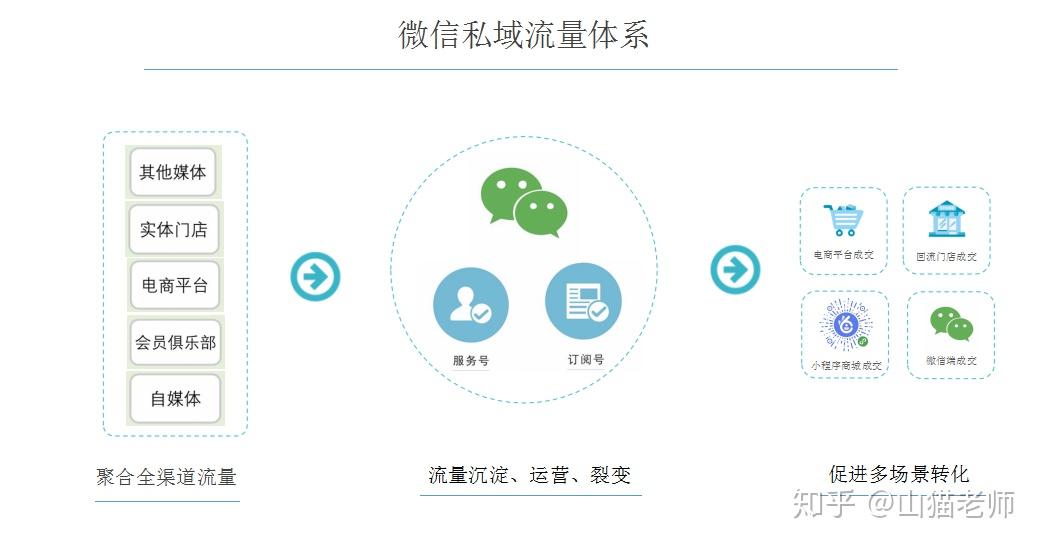 然而在微信私域流量的体系中,个人号,公众号,小程序以及微信正在尝试