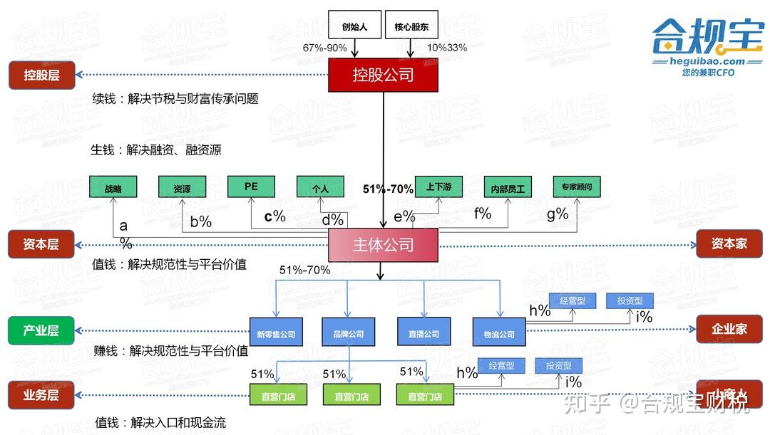 以荣耀公司为例,拆解成功企业的股权架构设计!