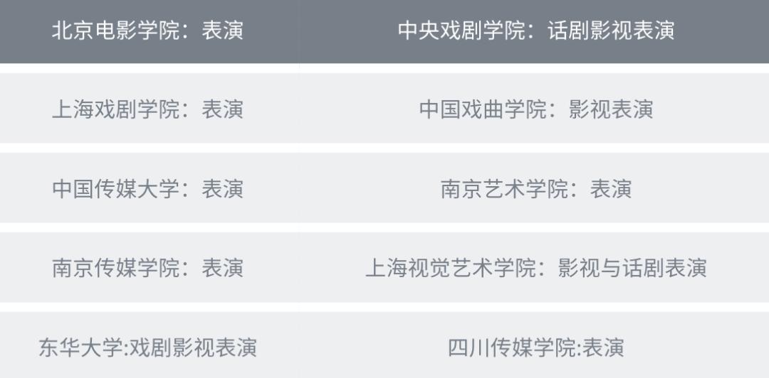 76戏剧影视表演专业简介:该专业教学将以台词,声乐,形体和表演四大