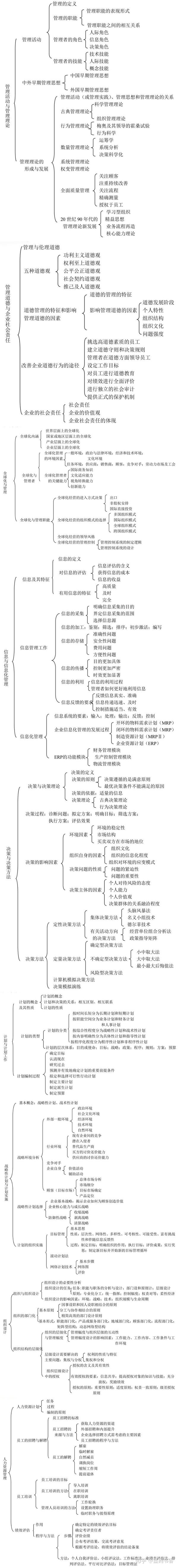 《管理学》思维导图