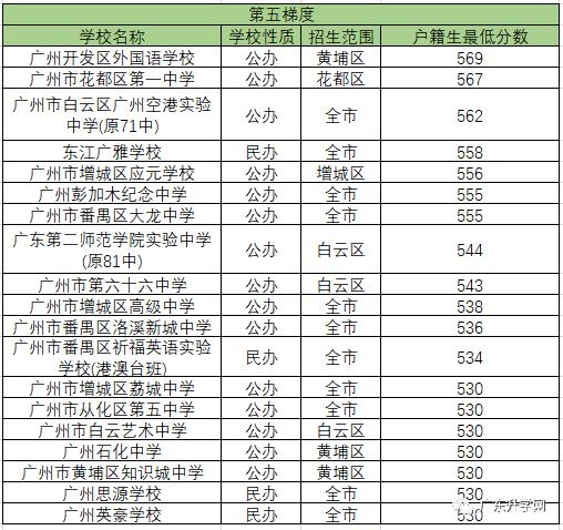 22年考生必看2021广州高中梯度划分汇总