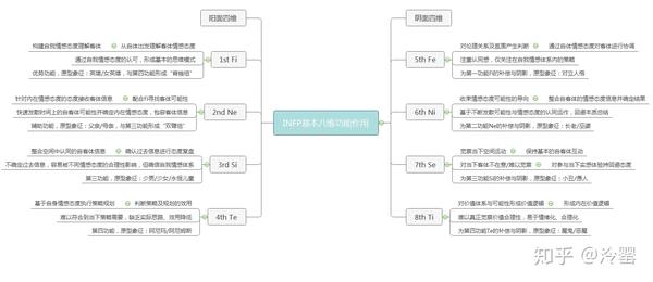 mbti类型八维画像系列intjinfjintpinfp的基本功能运作