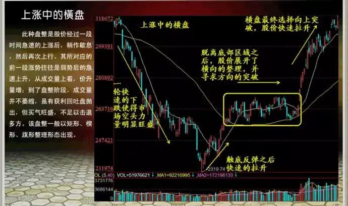 干货四种横盘整理的具体体现你知道多少