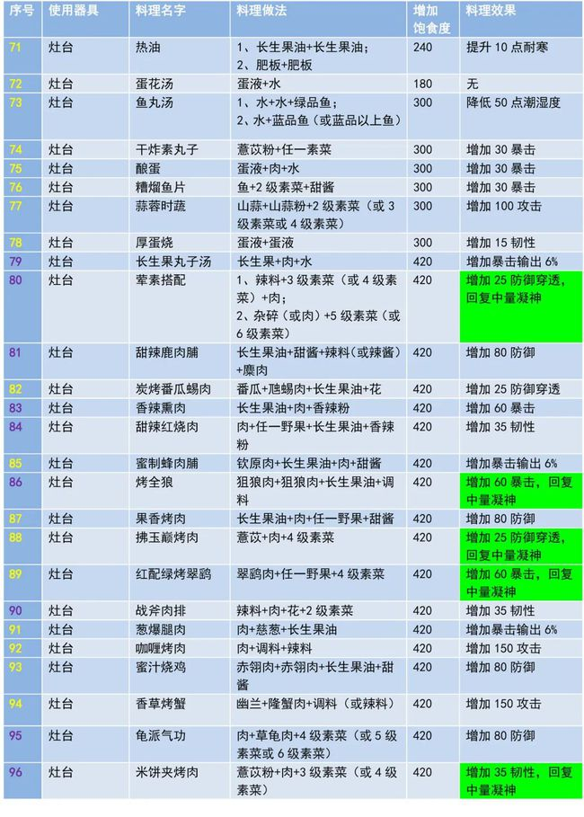 妄想山海最新菜谱大全:食谱配方合成公式