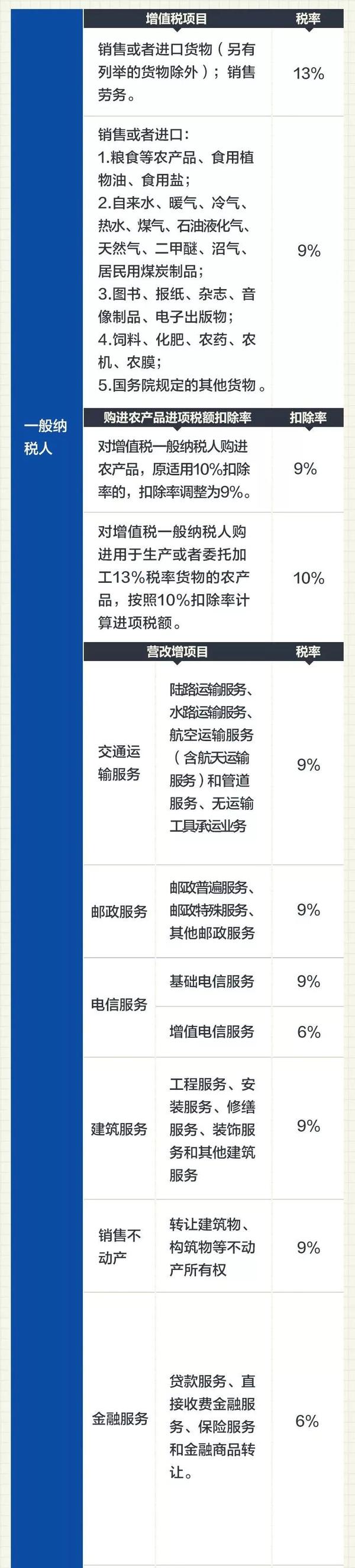 2020年最新增值税企业所得税个人所得税税率公布