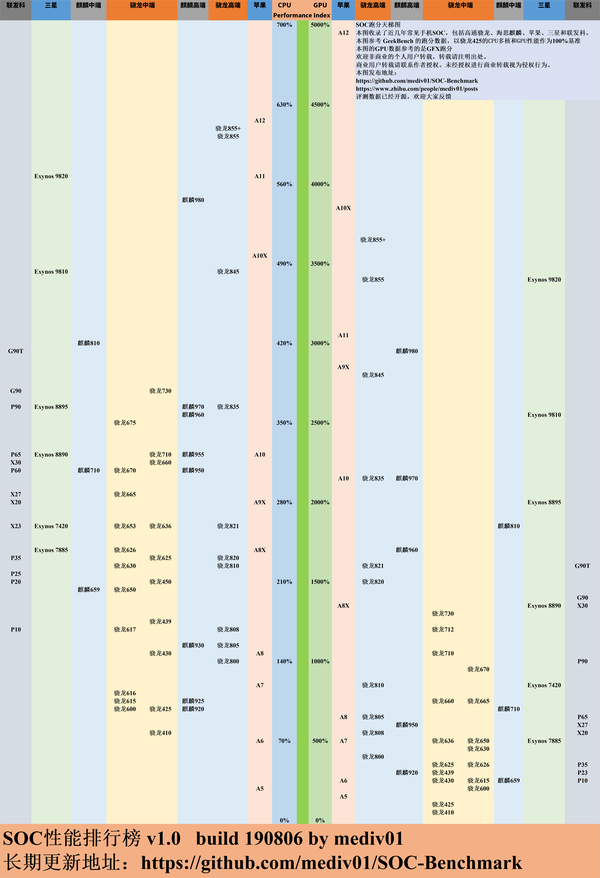 手机处理器性能天梯图(soc天梯图)