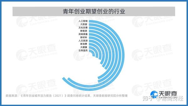 北上广曹不是笑话 新一线城市创业活力直逼北上广深