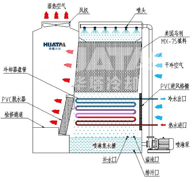 【闭式冷却塔与开式冷却塔】对比_技术篇