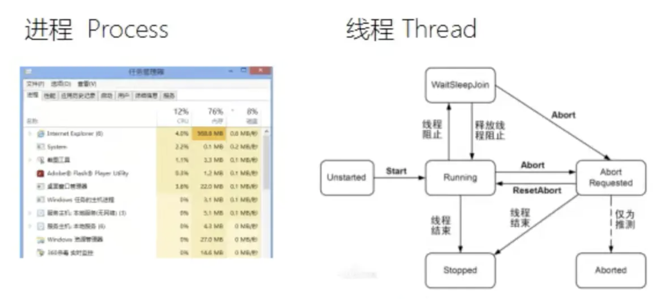 进程和线程