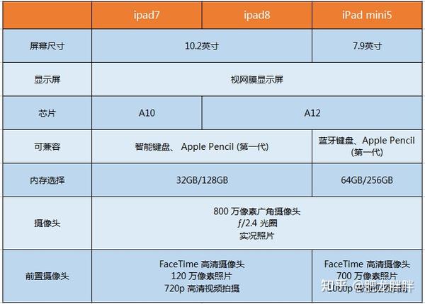 2021年ipad全产品线汇总ipadproipadminiipadair不同需求应该如何选择