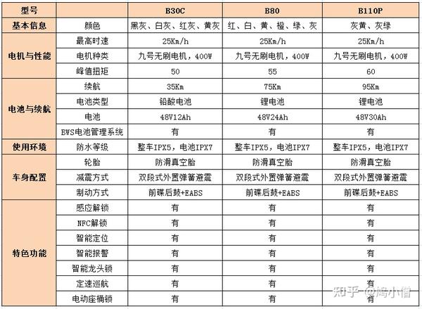 九号电动车推荐九号电动车怎么样哪款好九号电动车型号汇总