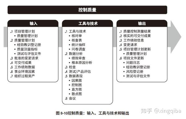pmp备考笔记:项目质量管理2(十九)