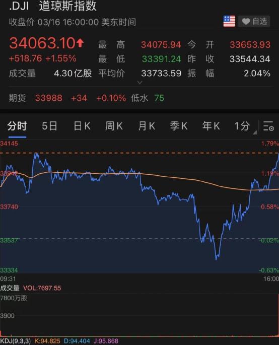 美联储加息欧美股中概股最高涨近80