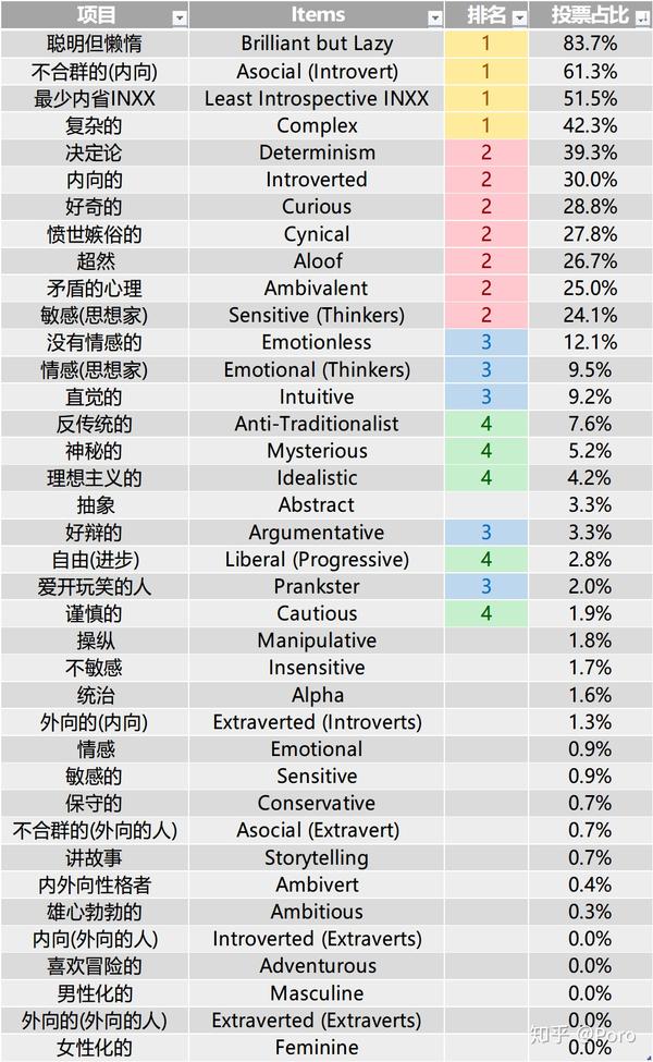 mbti人格特点,品质,情感排行/intp篇