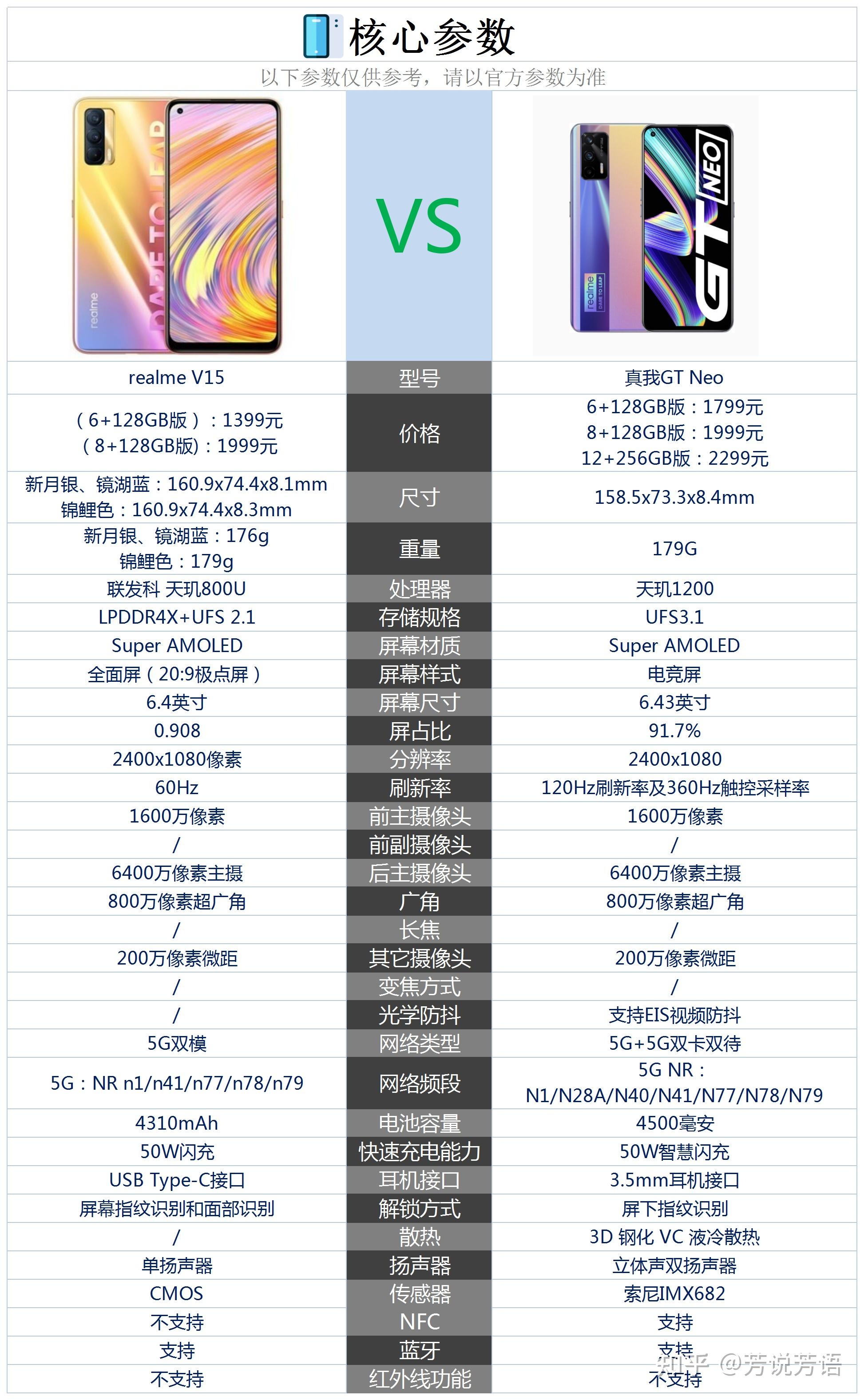 真我gtneo和真我v15相比较该如何选择