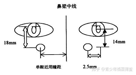 瞳高要怎么测量才准确瞳孔与光心高有什么具体的区别