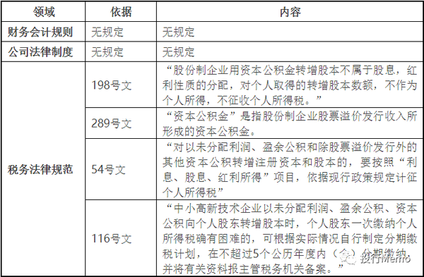 资本公积转增股本的个人所得税问题 知乎