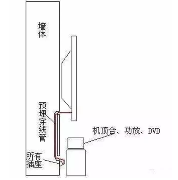 这时候视线应该会比较高),视线与电视中线平齐就差不多了; 壁挂装电视