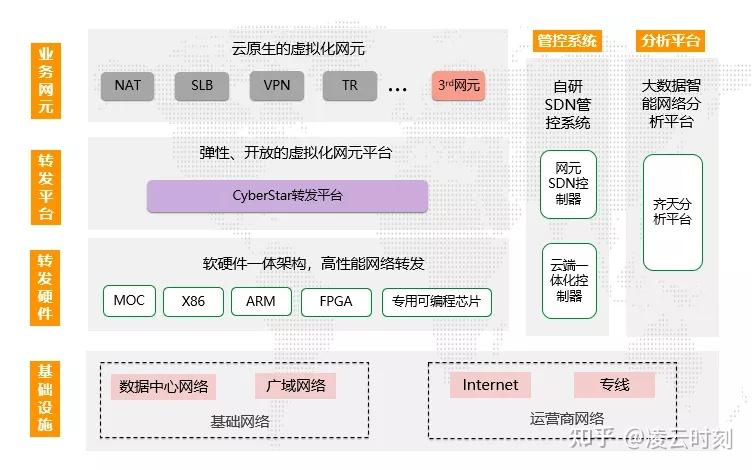 洛神30来了阿里云资深专家起底云网络平台的技术架构升级之路