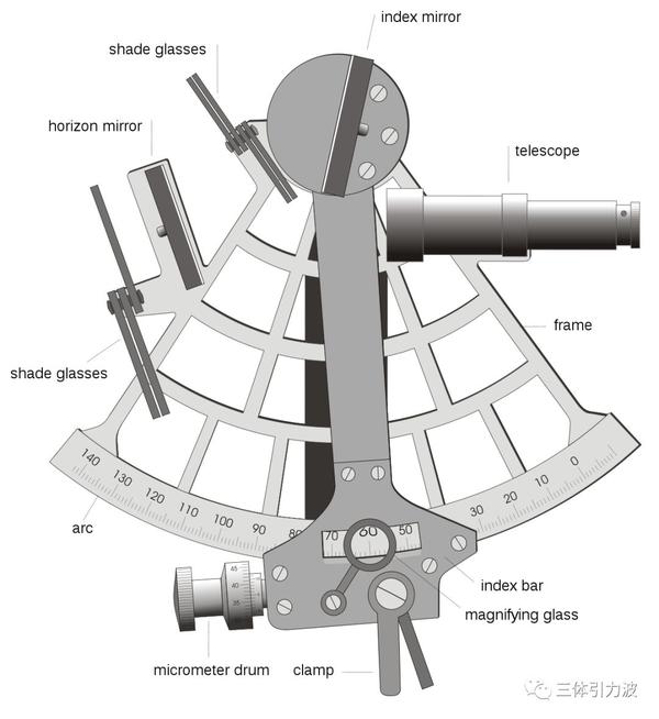 恰好缩写成sextant 六分仪——航海,航空使用的定位仪,拼写相同.