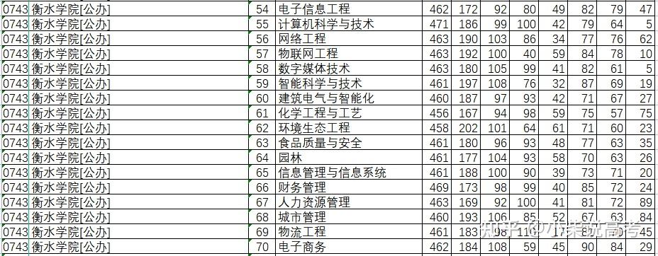 衡水学院2021年在河北省录取分数线是多少2022高考志愿填报