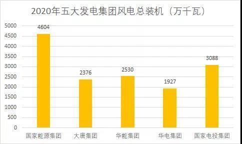 五大发电清洁能源成绩单和规划公布